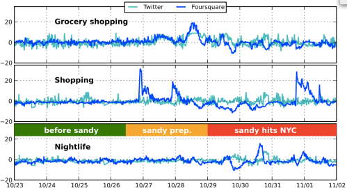 Sandy Analysis