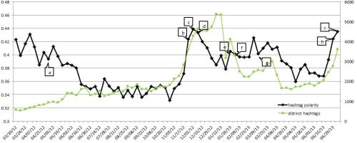 hashtag_polarity_over_time_egypt_7_july
