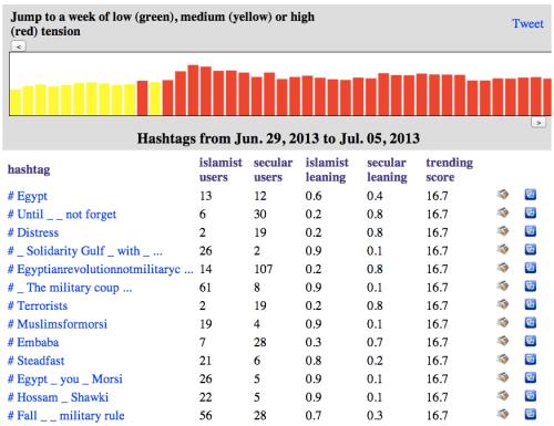 Hashtag Analysis