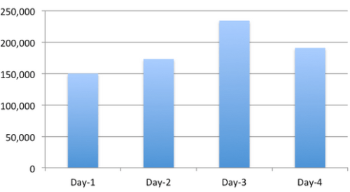 Volume of Tweets per Day