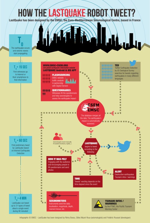 infographie-CSEM-LastQuake2